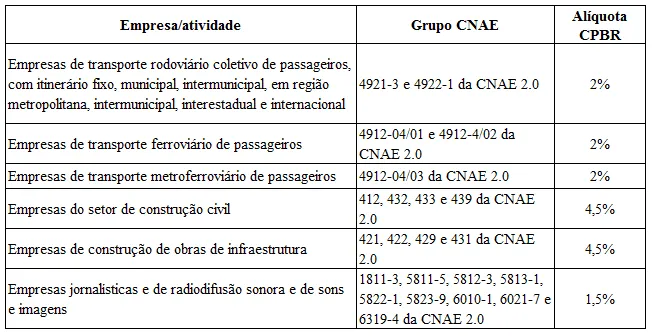Tabela com empresas, grupos da CNAE 2.0 e as alíquotas da contribuição previdenciária sobre a receita bruta