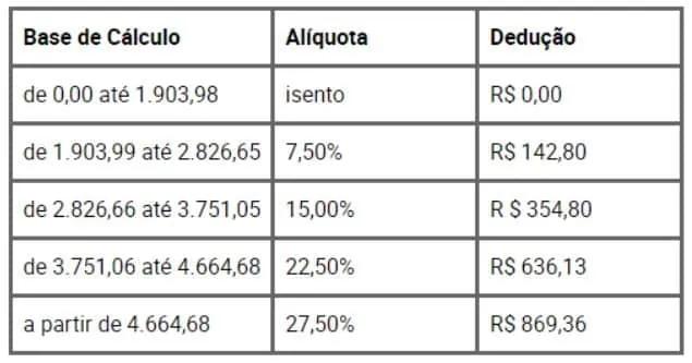 Tabela de IR com base no salário mínimo atualizado.