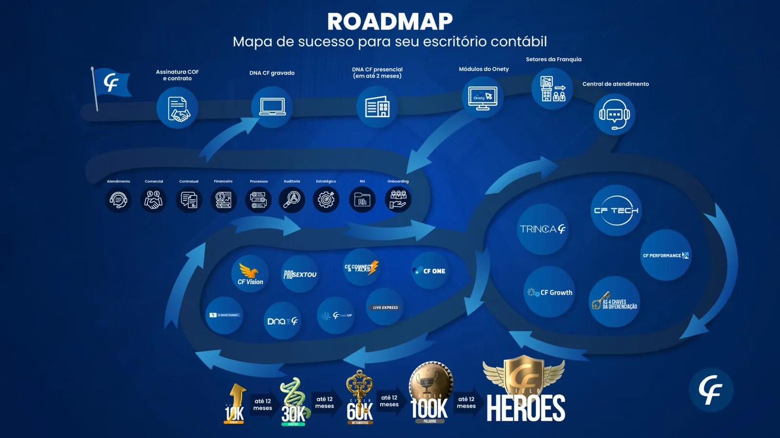 Roadmap da franquia: assinatura, DNA CF gravado, DNA CF presencial, módulos do Onety, setores da franquia e central de atendimento